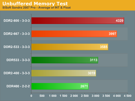 Unbuffered Memory Test